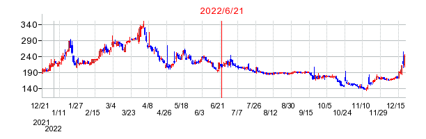 2022年6月21日 11:44前後のの株価チャート